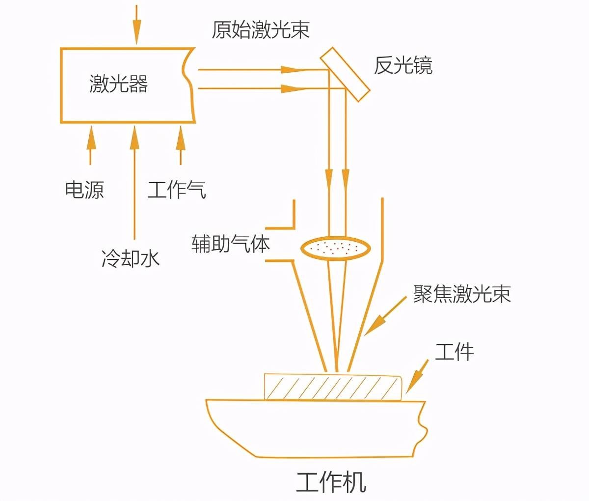 激光切割機用什么氣體切割？不同氣體對激光切割效果的影響大不同