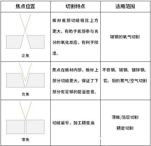 激光切割機焦點(diǎn)怎么調？什么是零焦點(diǎn)？
