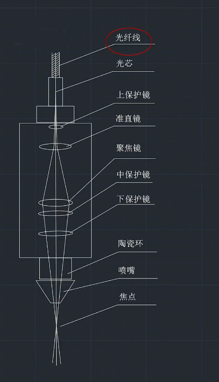 激光切割機的準直鏡、聚焦鏡與光纖如何選型才能切的又快又好？