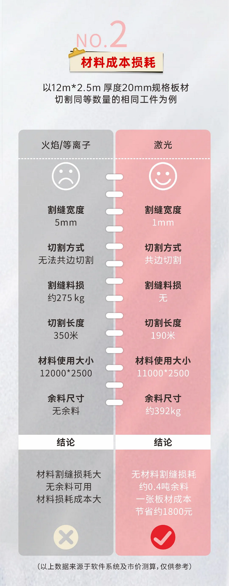 激光切割VS等離子切割，材料利用率誰(shuí)更勝一籌？